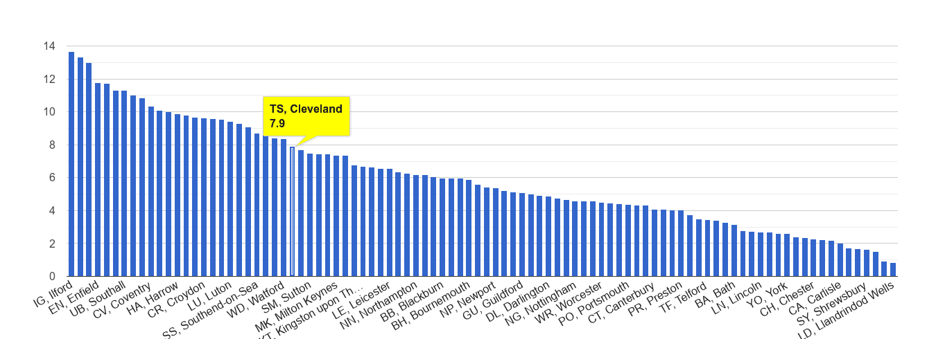 Cleveland vehicle crime rate rank