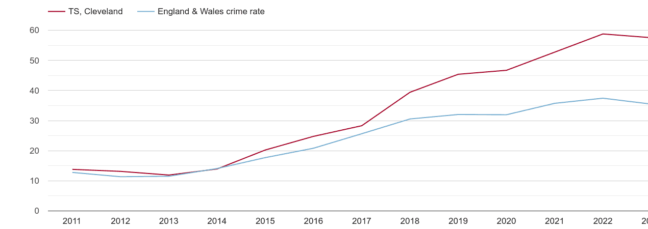 Cleveland violent crime rate