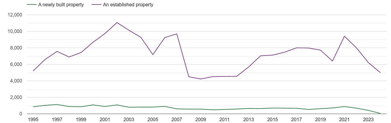 Clwyd annual sales of new homes and older homes