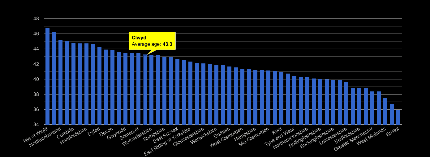 Clwyd average age rank by year