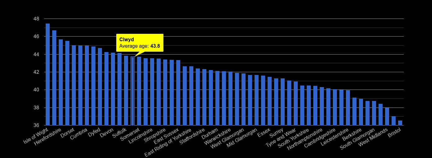 Clwyd average age rank by year