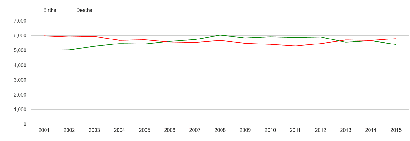 Clwyd births and deaths