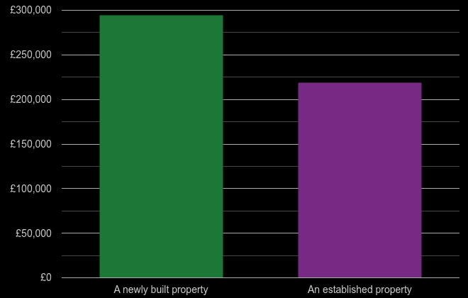 Clwyd cost comparison of new homes and older homes