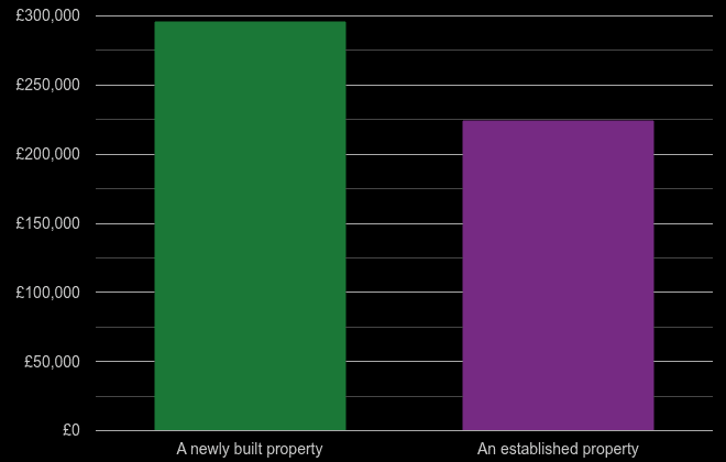 Clwyd cost comparison of new homes and older homes