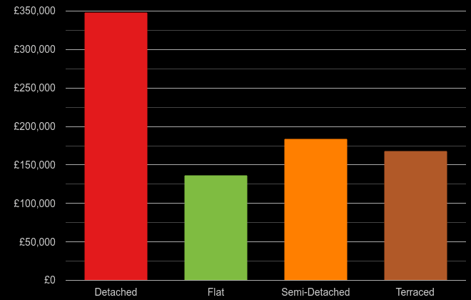 Clwyd cost comparison of new houses and new flats