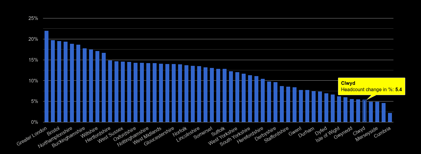 Clwyd headcount change rank by year