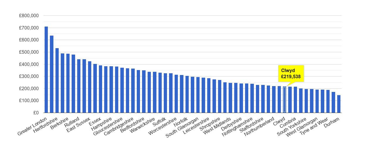 Clwyd house price rank