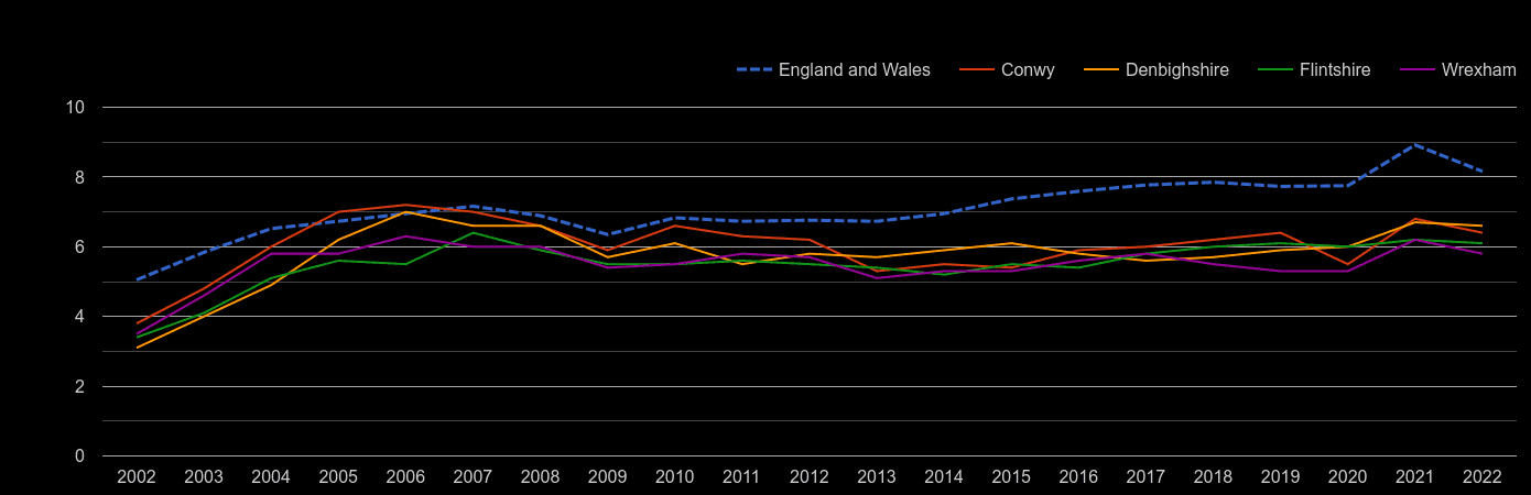 Clwyd house price to earnings ratio history
