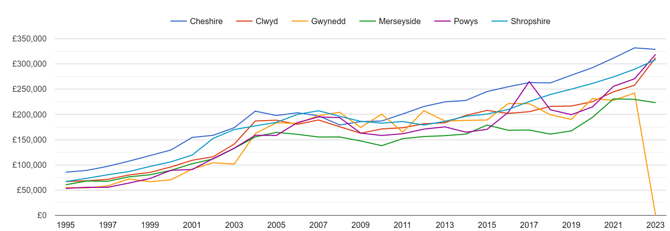 Clwyd new home prices and nearby counties