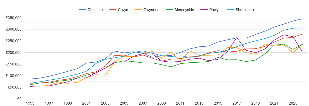 Clwyd new home prices and nearby counties