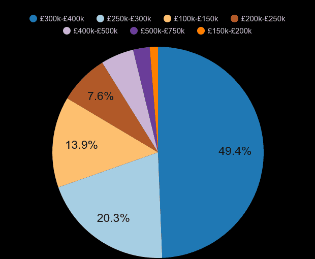 Clwyd new home sales share by price range