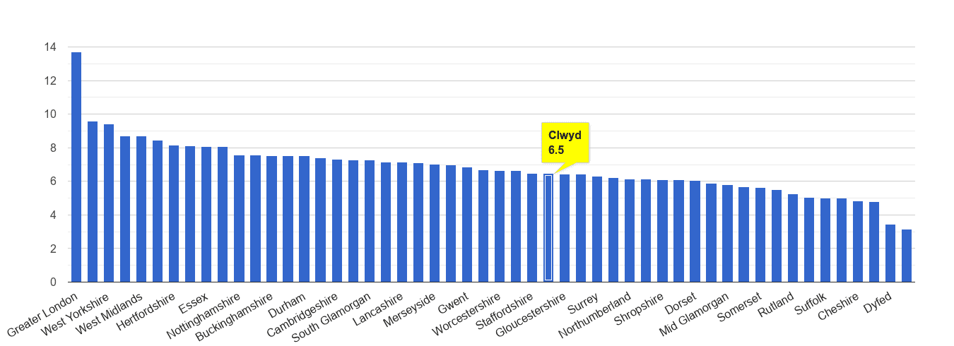 Clwyd other theft crime rate rank