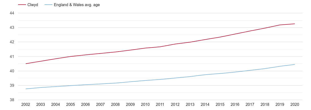 Clwyd population average age by year