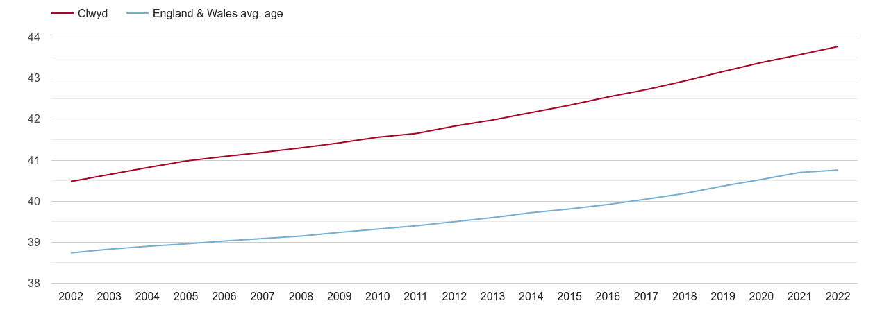 Clwyd population average age by year