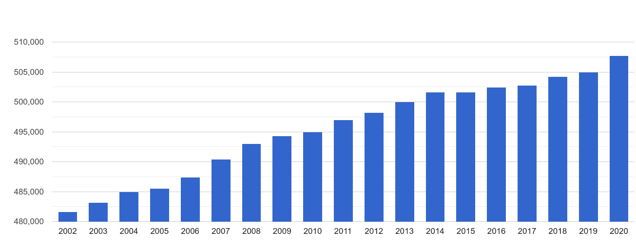 Clwyd population growth