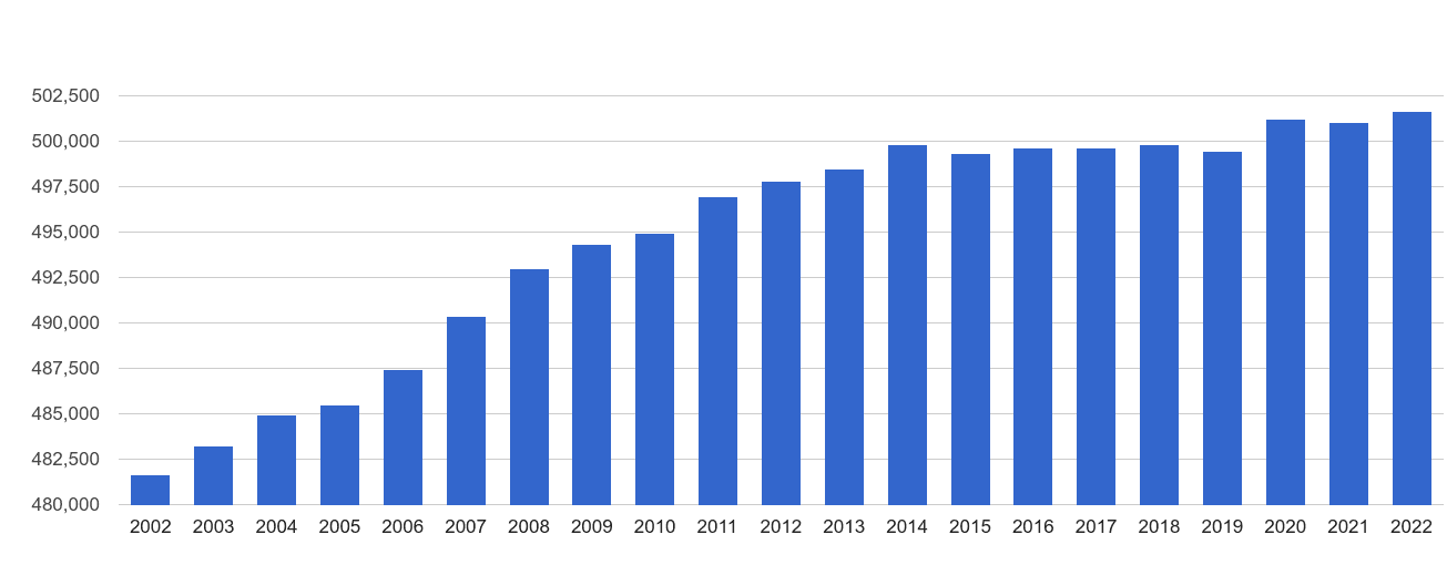 Clwyd population growth