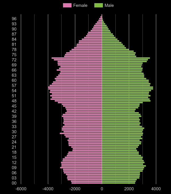 Clwyd population pyramid by year
