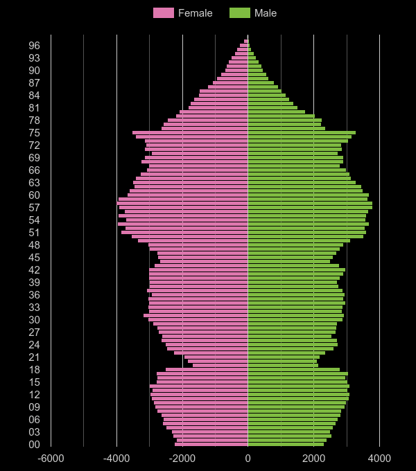 Clwyd population pyramid by year