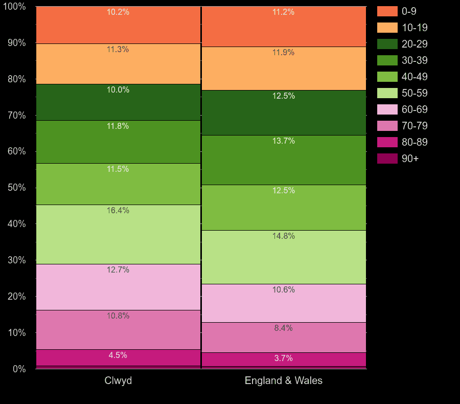 Clwyd population share by decade of age by year