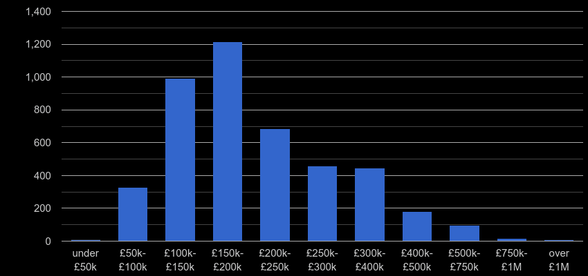 Clwyd property sales by price range