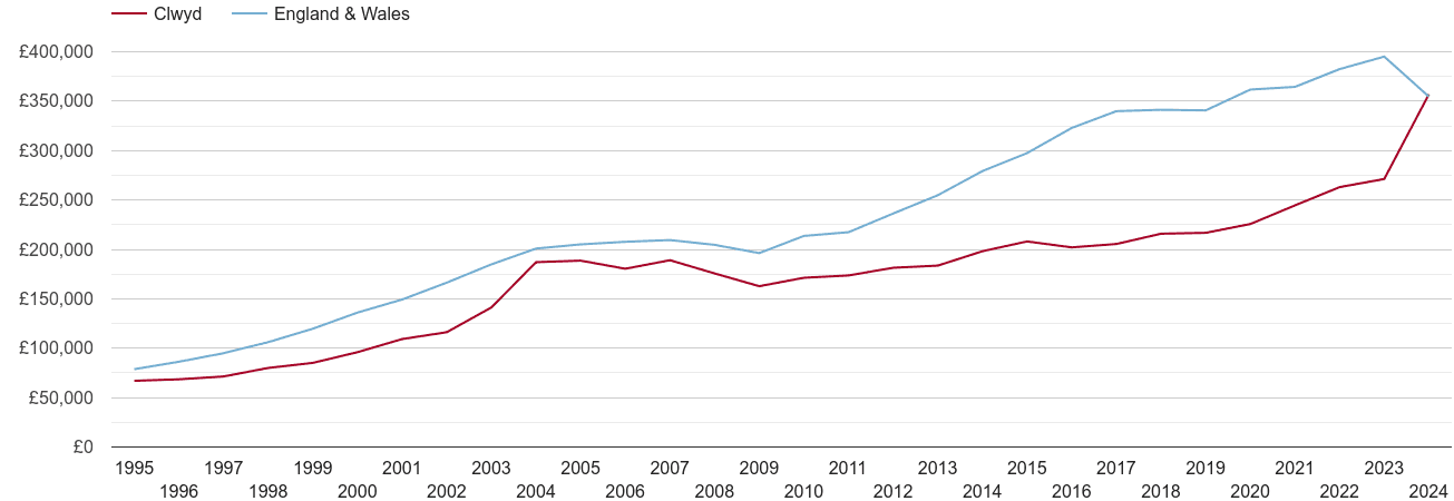 Clwyd real new home prices