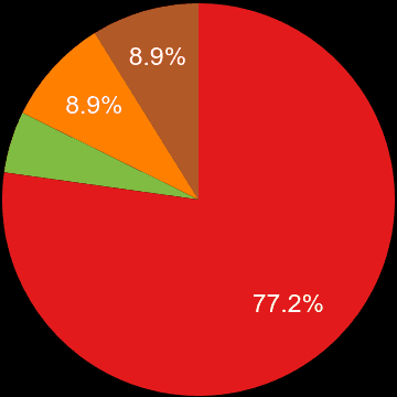 Clwyd sales share of new houses and new flats