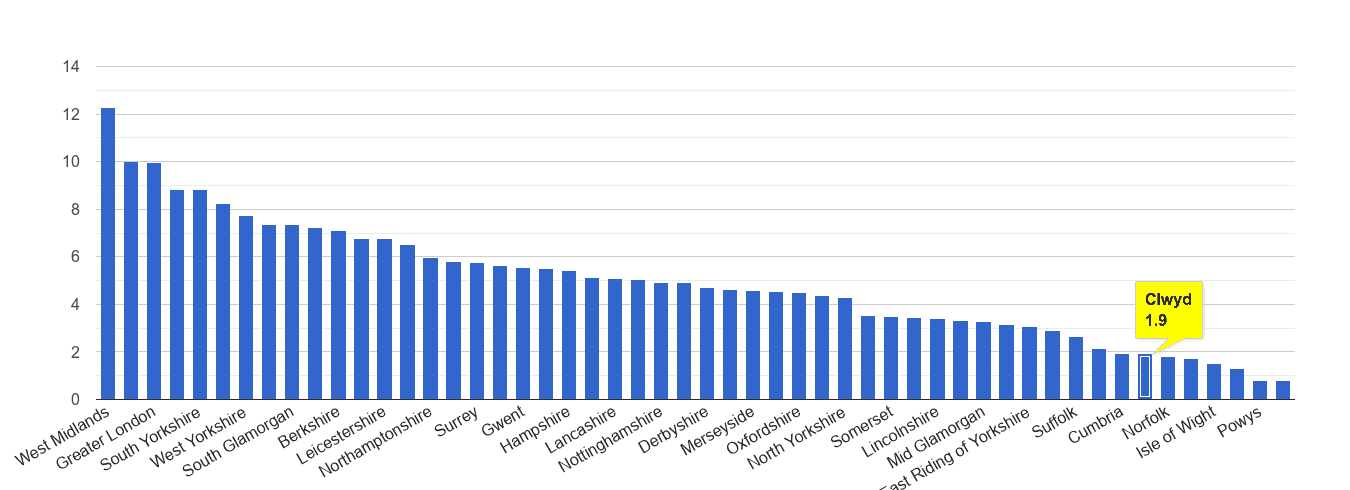 Clwyd vehicle crime rate rank