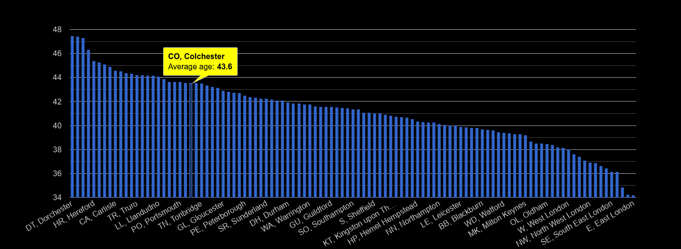 Colchester average age rank by year