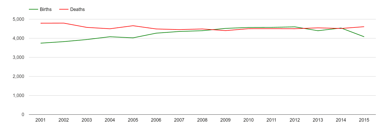 Colchester births and deaths