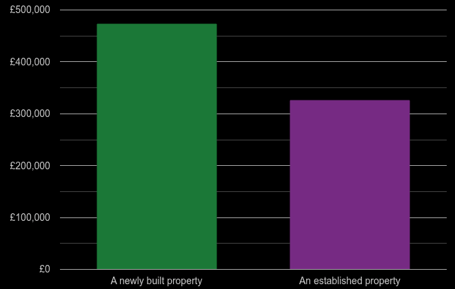 Colchester cost comparison of new homes and older homes