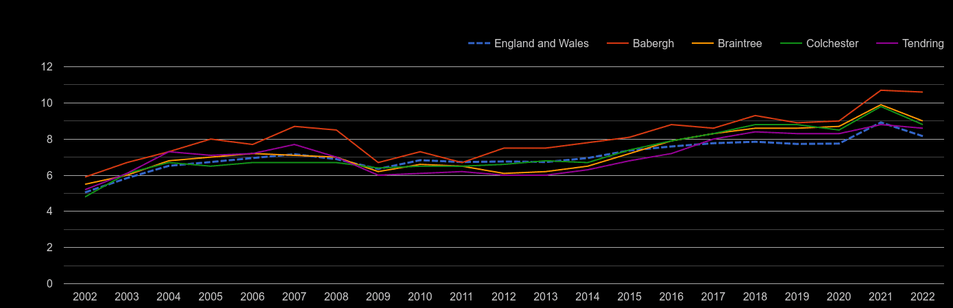Colchester house price to earnings ratio history