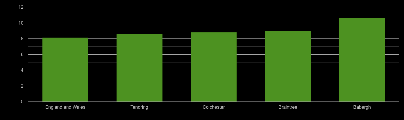 Colchester house price to earnings ratio