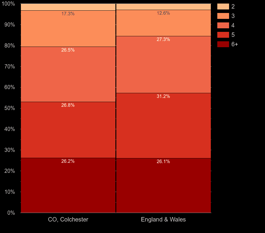 Colchester houses by number of rooms