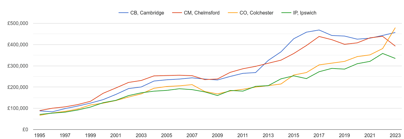 Colchester new home prices and nearby areas