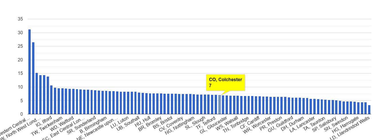 Colchester other theft crime rate rank