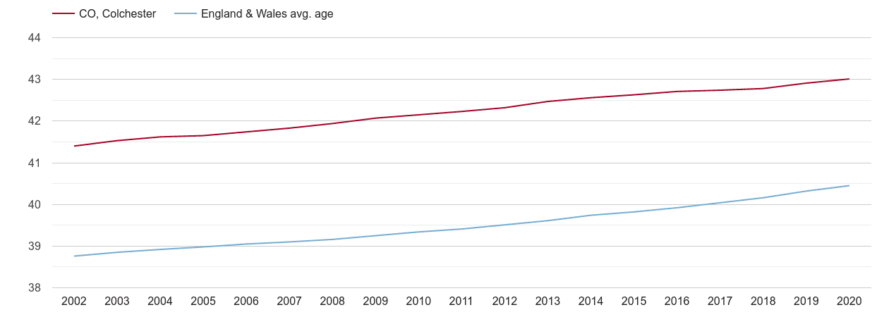 Colchester population average age by year