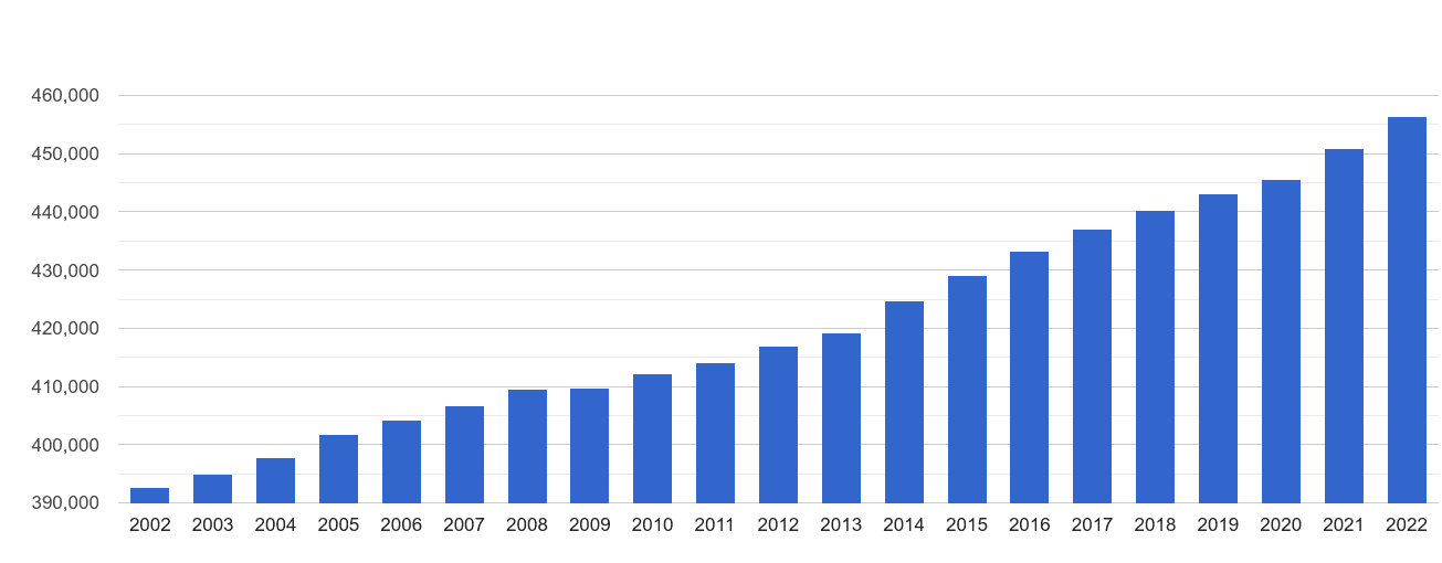 Colchester population growth