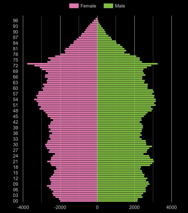 Colchester population pyramid by year