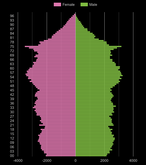 Colchester population pyramid by year