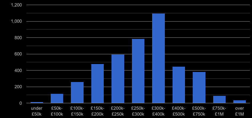 Colchester property sales by price range
