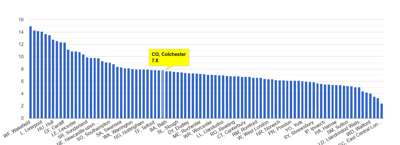 Colchester public order crime rate rank