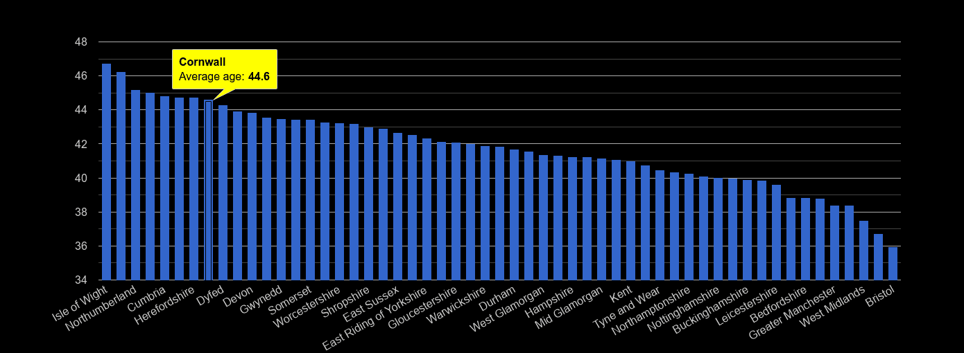 Cornwall average age rank by year