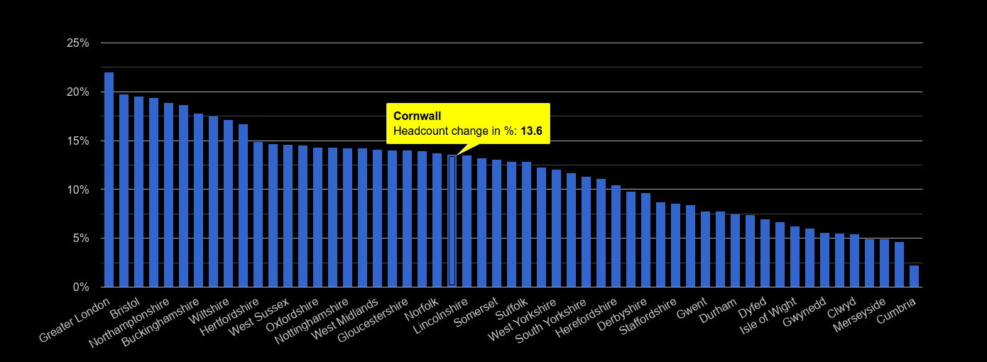 Cornwall headcount change rank by year