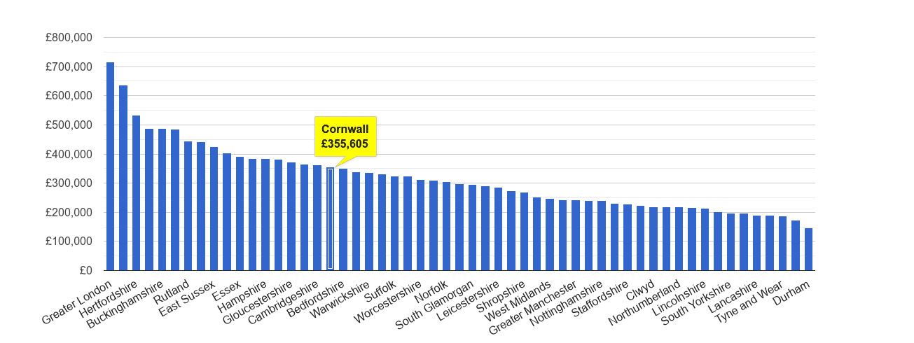 Cornwall house price rank
