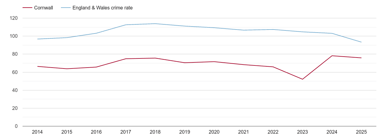 Cornwall overall crime rate by year