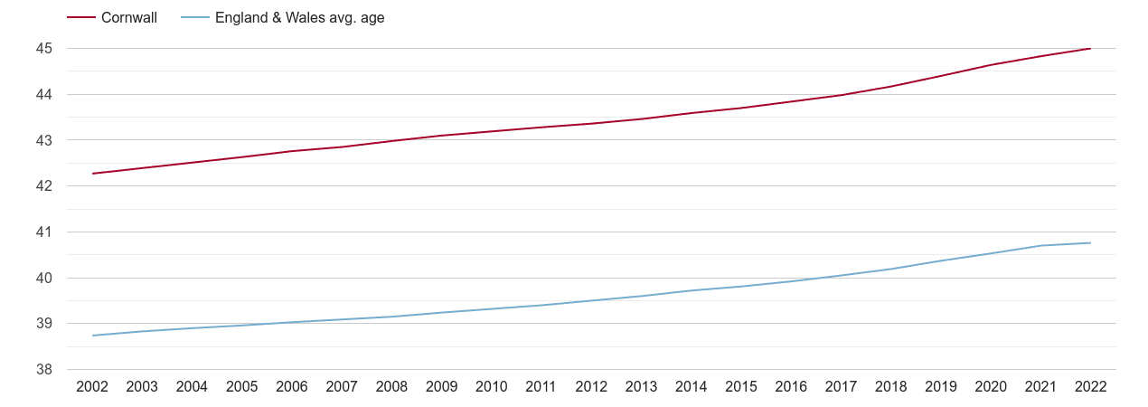 Cornwall population average age by year