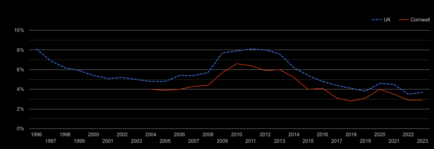 Cornwall unemployment rate by year