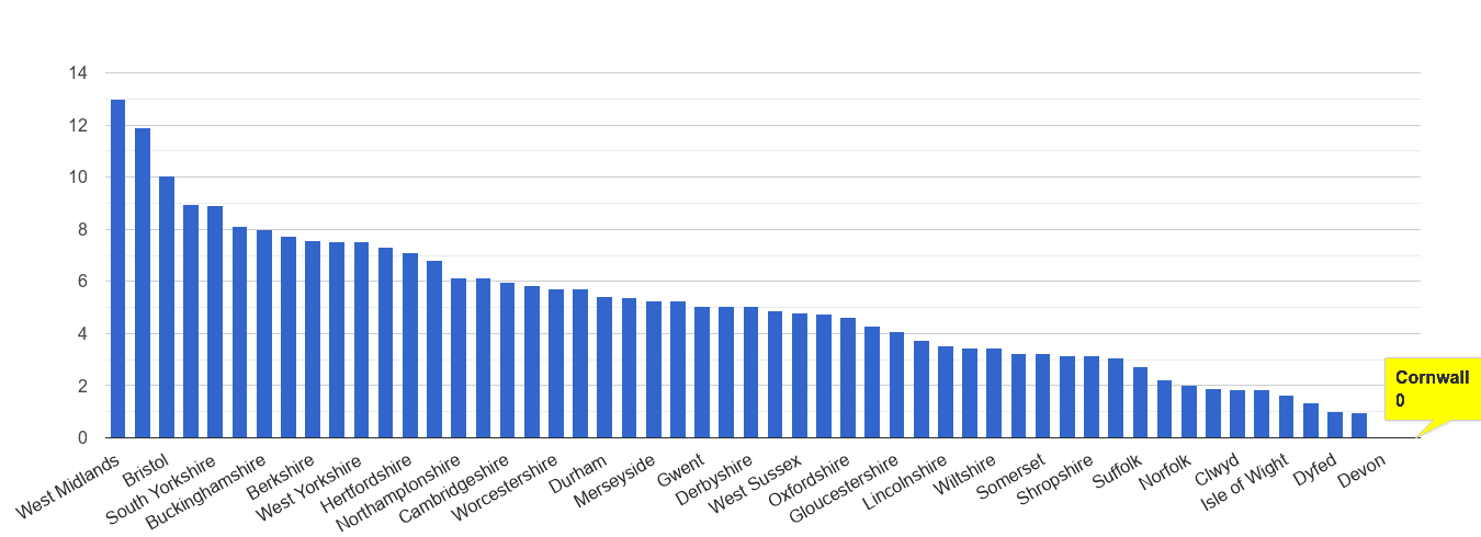 Cornwall vehicle crime rate rank