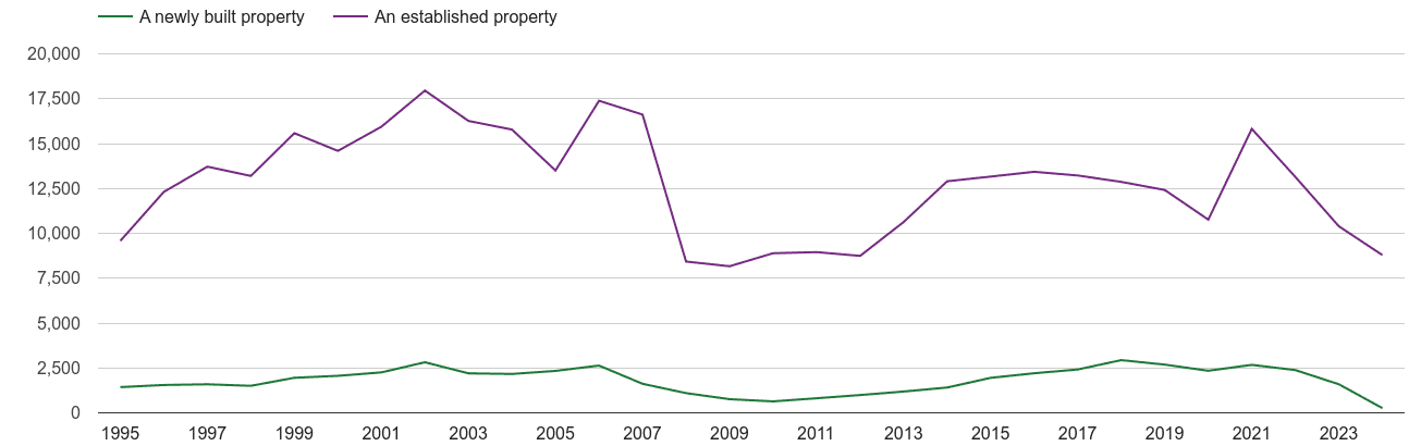 Coventry annual sales of new homes and older homes