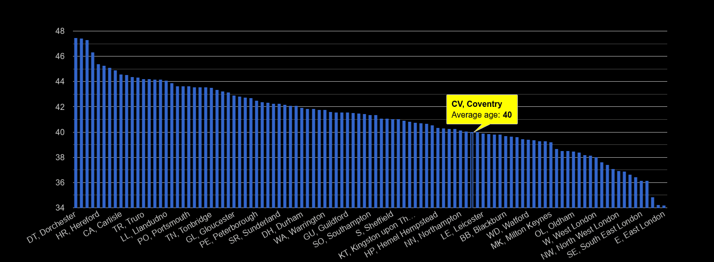 Coventry average age rank by year